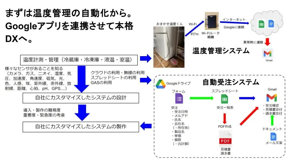 デジタル化をどうしようかと悩んでいる方へ