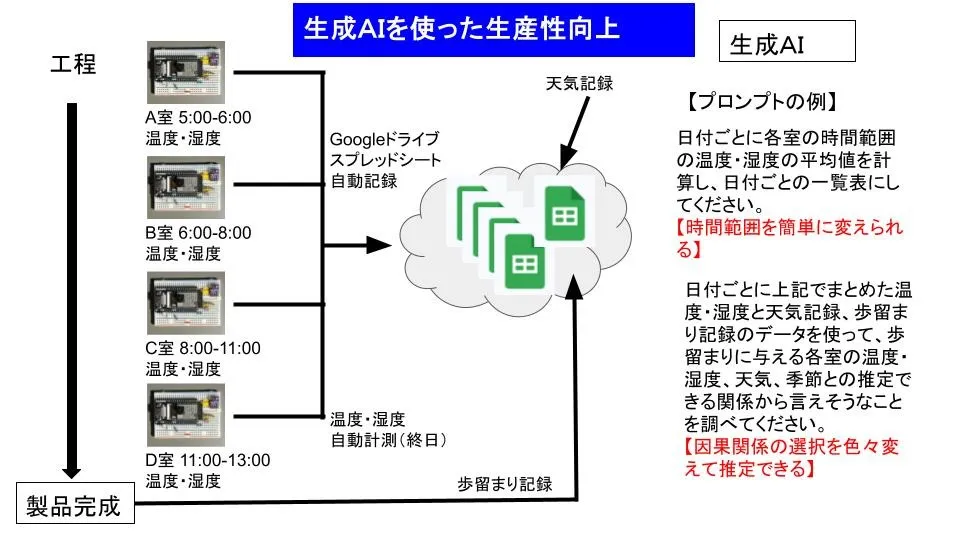 製造業の生産性向上に生成AIを使ってみる 数日かかる作業が1分で終了、しかも臨機応変に対応!